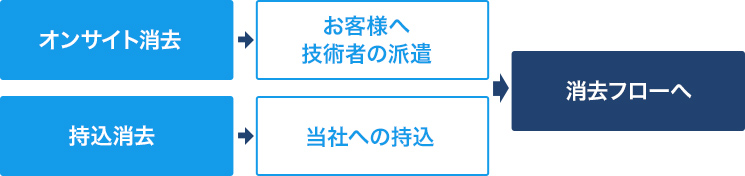 導入時フローチャート