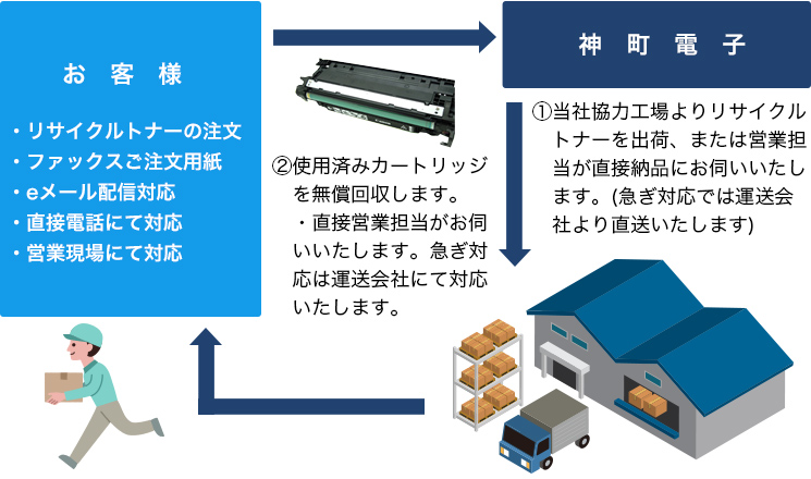 納品から回収までのフロー（プール方式）