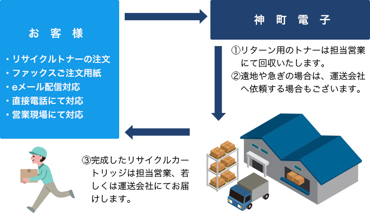 納品から回収までのフロー(リターン方式)