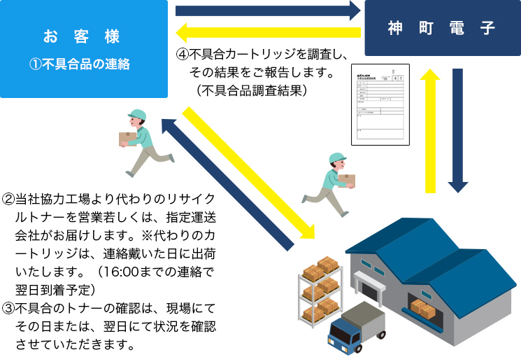 不具合品が発生した場合の納品から回収までのフロー